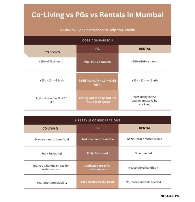 Cost Comparison Between Co-Living PG and Rental