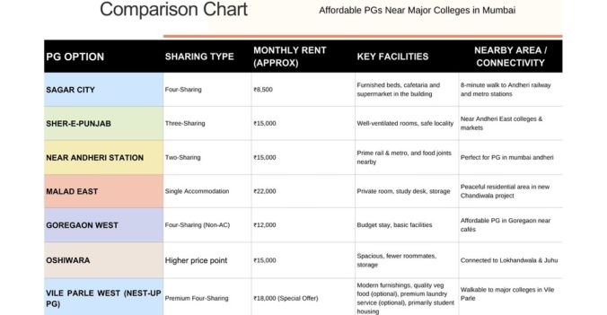 Competitive Chart Of Affordable PGs Near Major Mumbai Colleges