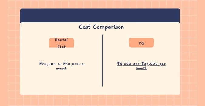 PG Vs Rental Flat Cost
