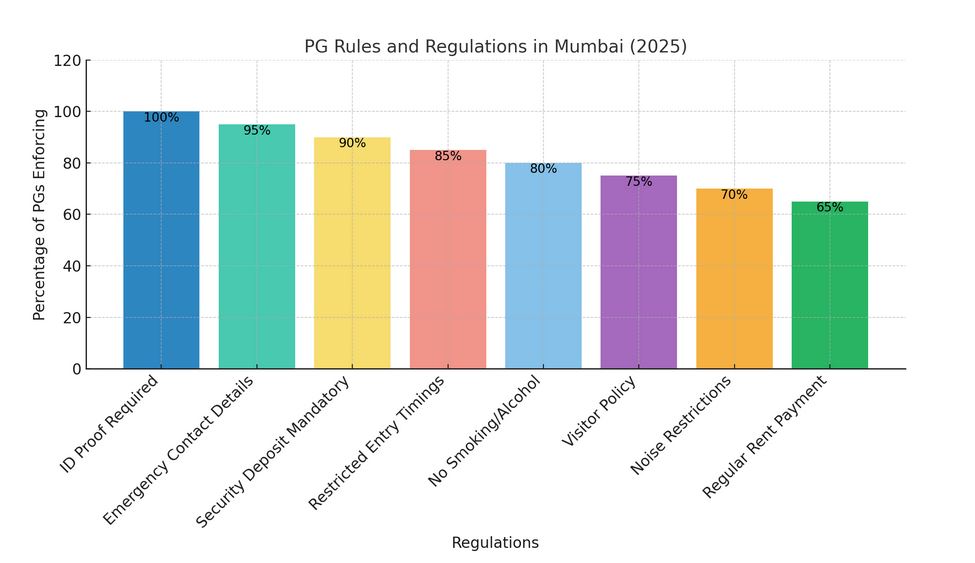 PG Guidelines In Mumbai